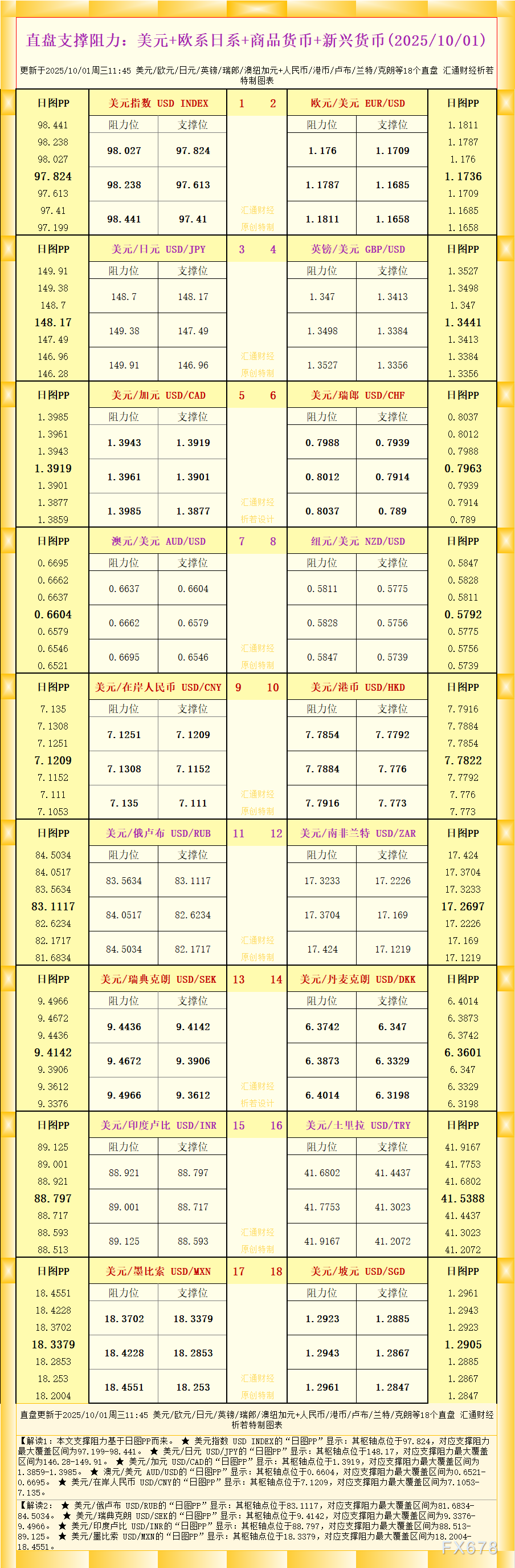 一张图看18个直盘外汇支撑阻力：美元+欧系日系+商品货币+新兴货币(2025年10月1日)