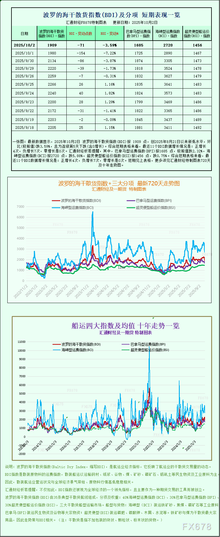 一张图：各船型运费下跌拖累波罗的海指数跌至逾一个月低点