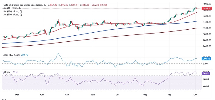 金价剧烈波动后如何走？FXStreet首席分析师金价前景分析 关注重要阻力和支撑