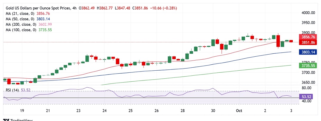 黄金突然“变脸”！金价自日低反弹逾20美元 FXStreet高级分析师金价技术分析