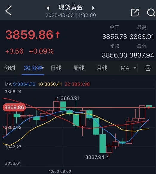 黄金突然“变脸”！金价自日低反弹逾20美元 FXStreet高级分析师金价技术分析