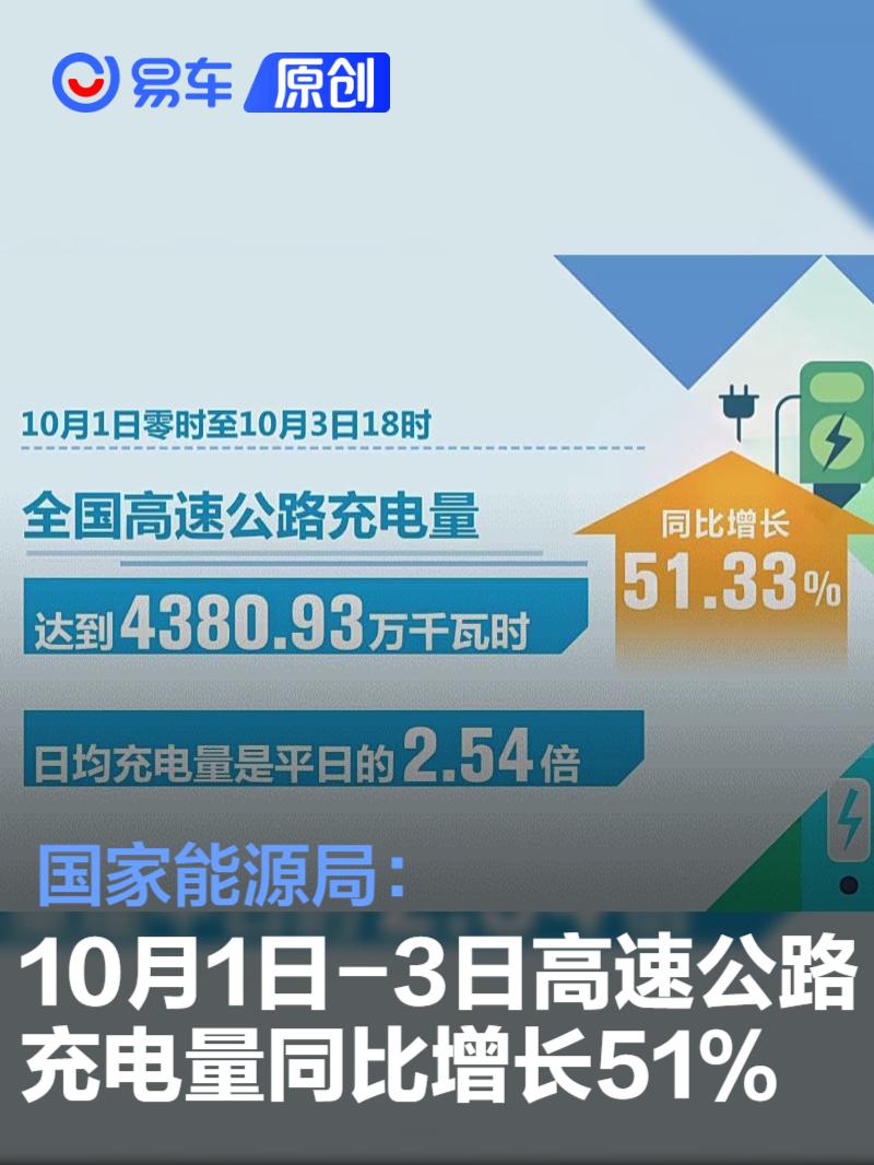 国家能源局：10月1日-3日高速公路充电量同比增长51%