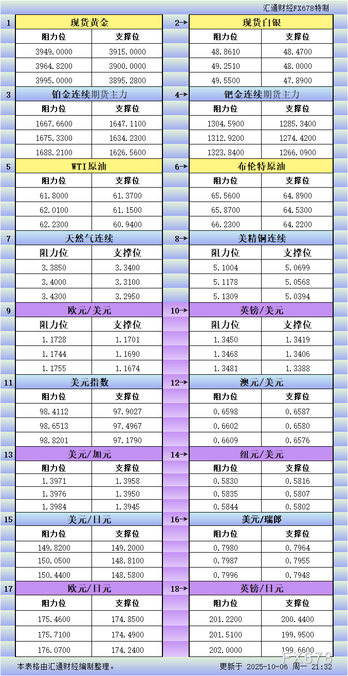 http://forex.cnfol.com/jingjiyaowen/20251006/31689668.shtml
