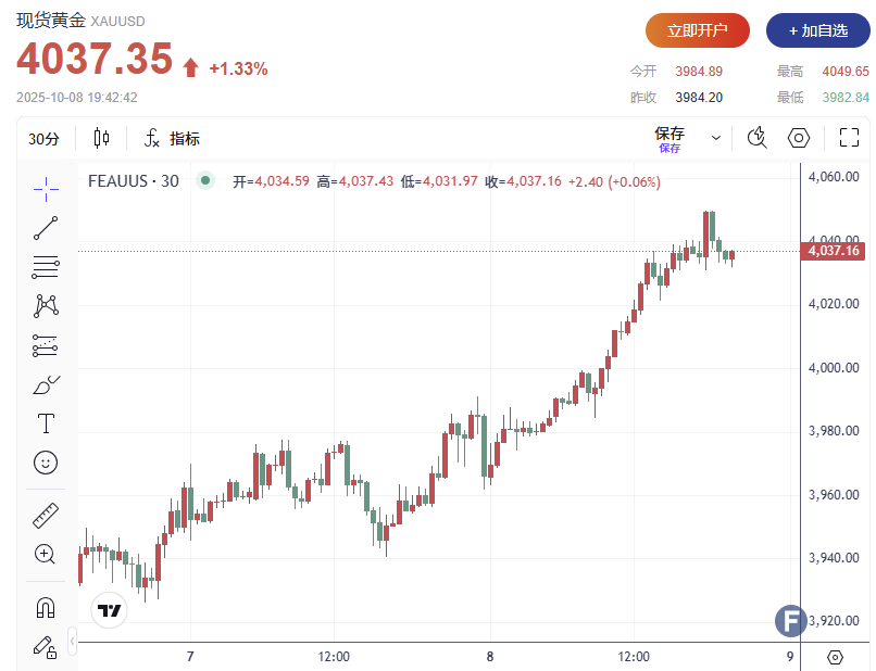 直逼4050、黄金创历史新高！全球避险资金蜂拥而入，FOMO心理助推行情延续