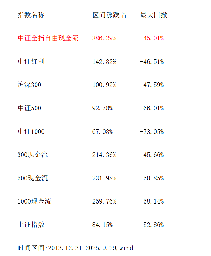 自由现金流指数 一键打包巴菲特最爱