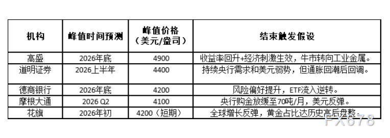 本轮黄金牛市的“结束信号”，可能在哪些地方悄悄浮现？