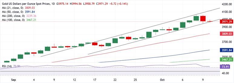 黄金抛售潮突袭！金价大跌近25美元 FXStreet高级分析师最新黄金技术分析