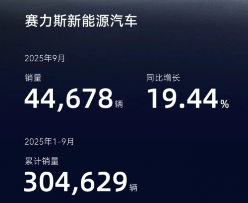 超级增程领先技术赋能 赛力斯新能源车9月销量同比增长近20 %