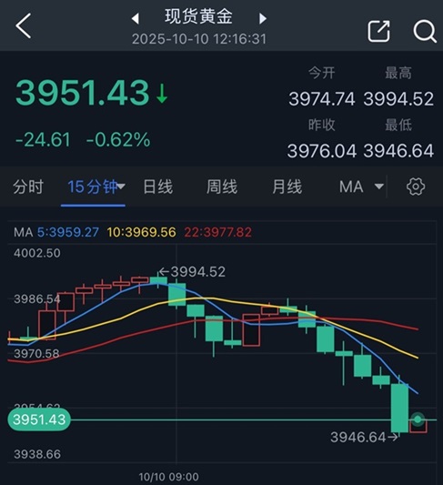 黄金抛售潮突袭！金价大跌近25美元 FXStreet高级分析师最新黄金技术分析