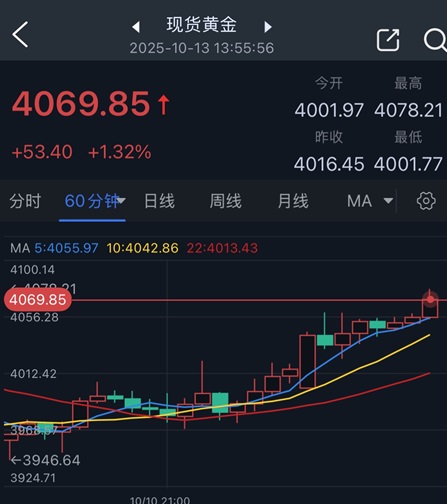 黄金惊现“爆炸性”涨势！金价亚盘一度暴涨超60美元创新高 接下来如何交易？