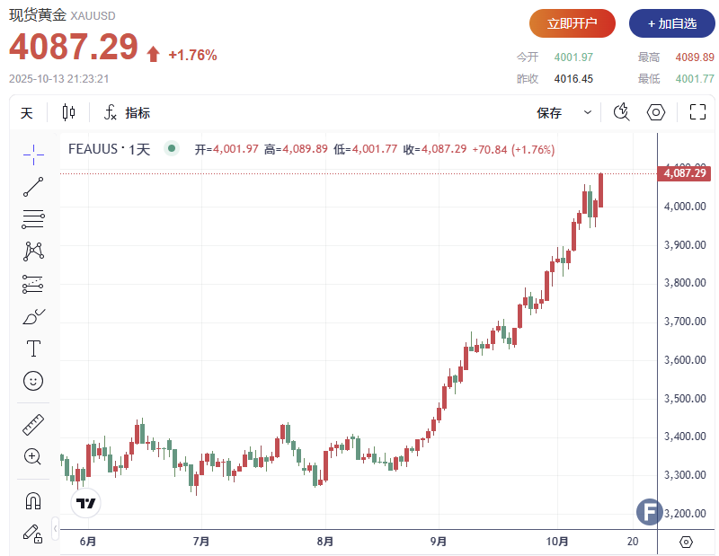 直逼4090！特朗普再掀中美关税战引爆避险买盘，金价狂飙创新高！