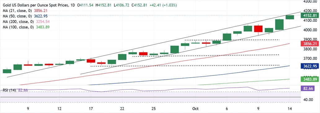 金价暴涨50美元创历史新高！这件大事恐再点燃行情 FXStreet高级分析师金价技术分析