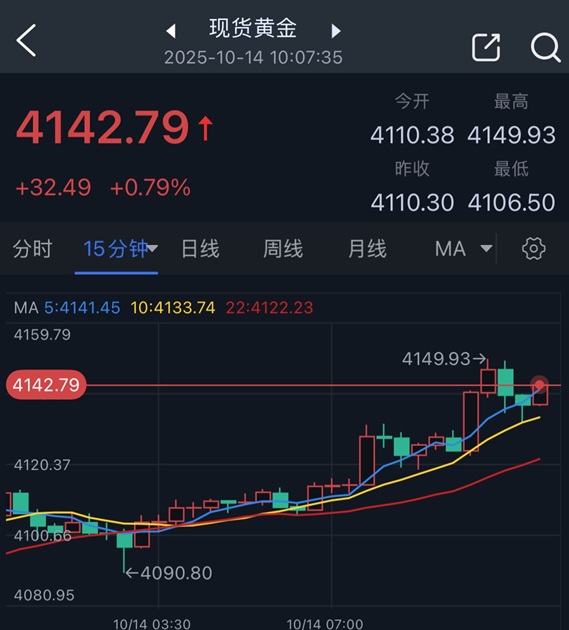 黄金大行情突袭！金价一度暴涨近40美元创历史新高 FXStreet首席分析师金价前景分析