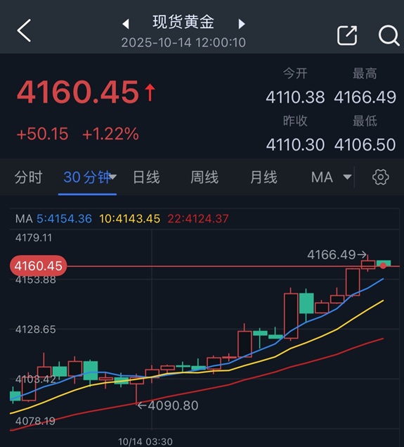 金价暴涨50美元创历史新高！这件大事恐再点燃行情 FXStreet高级分析师金价技术分析