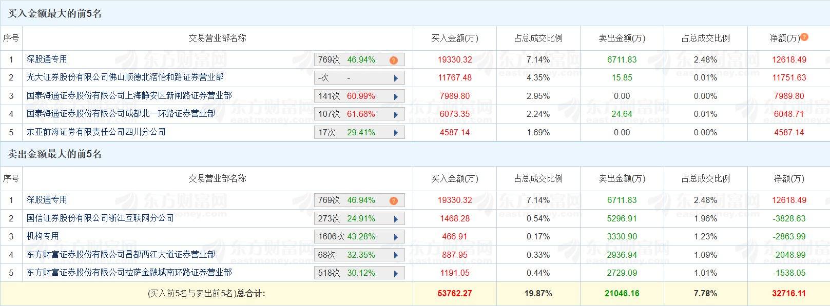 龙虎榜丨山子高科6天4板，深股通净买入1.26亿元