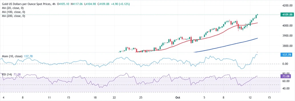黄金大行情突袭！金价一度暴涨近40美元创历史新高 FXStreet首席分析师金价前景分析