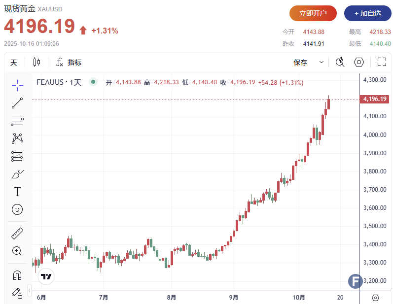 贵金属“全面开花”，原因是TA？！金价创历史新高，白银价格飙升