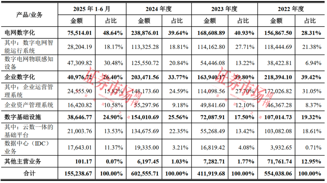 “小巨人”南网数字拿到IPO批文 业务聚焦电力能源数字化
