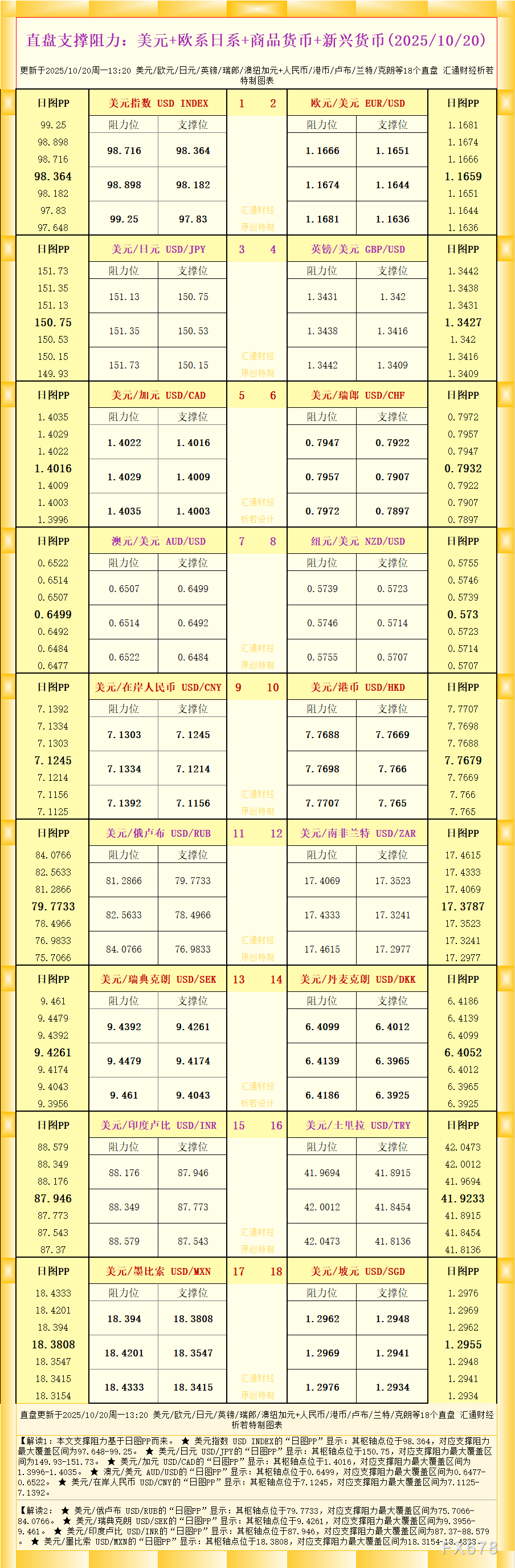 一张图看18个直盘外汇支撑阻力：美元+欧系日系+商品货币+新兴货币(2025年10月20日)