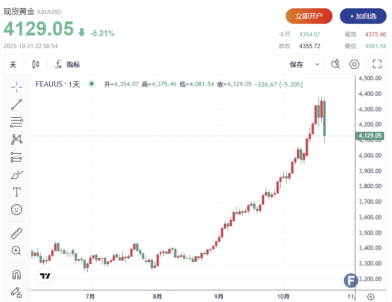 血流成河！金价较日高一度暴跌近300美元、失守4100美元关口！