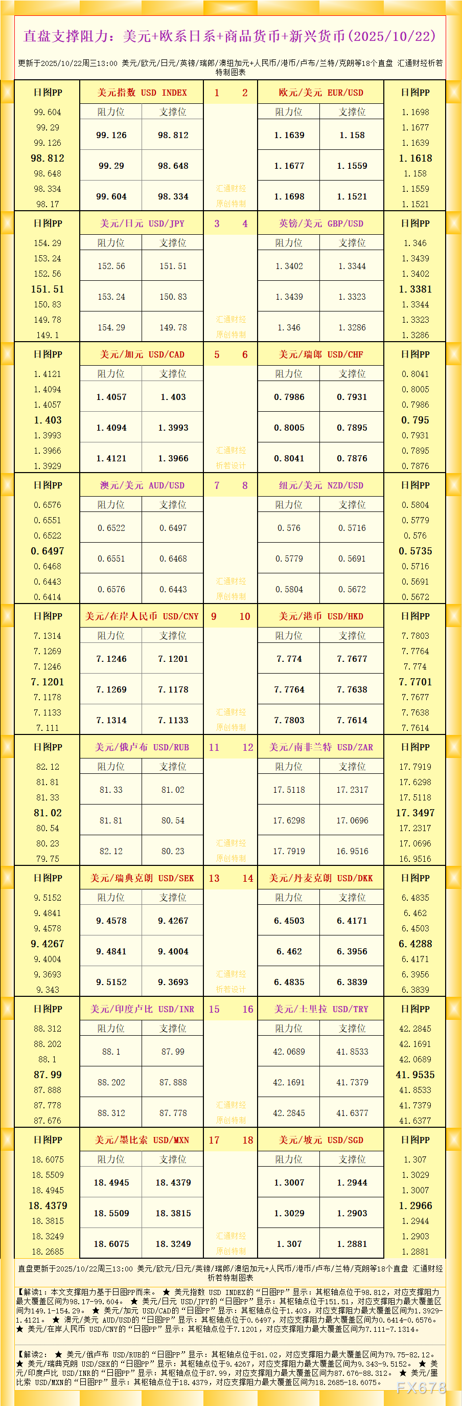 一张图看18个直盘外汇支撑阻力：美元+欧系日系+商品货币+新兴货币(2025年10月22日)