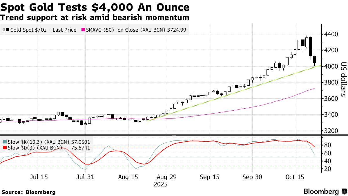 太疯狂：黄金昨日暴跌超6%后，刚刚又跳水逾100美元！接下来怎么走？