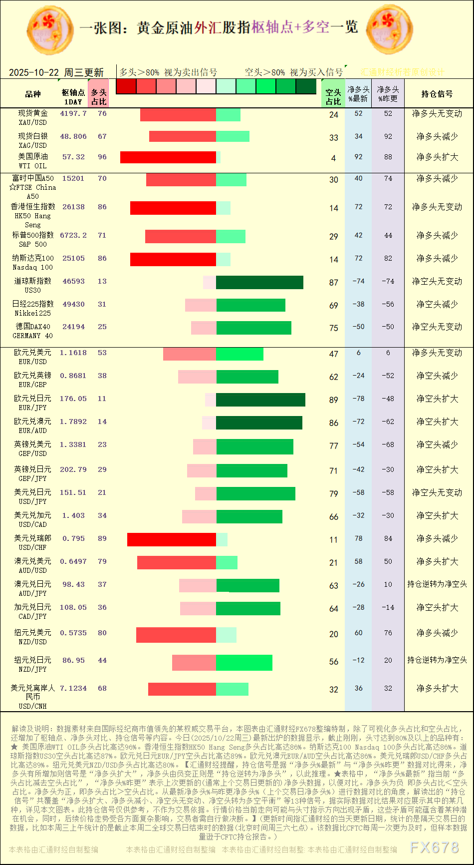 一张图：2025年10月22日黄金原油外汇股指“枢纽点+多空持仓信号”一览