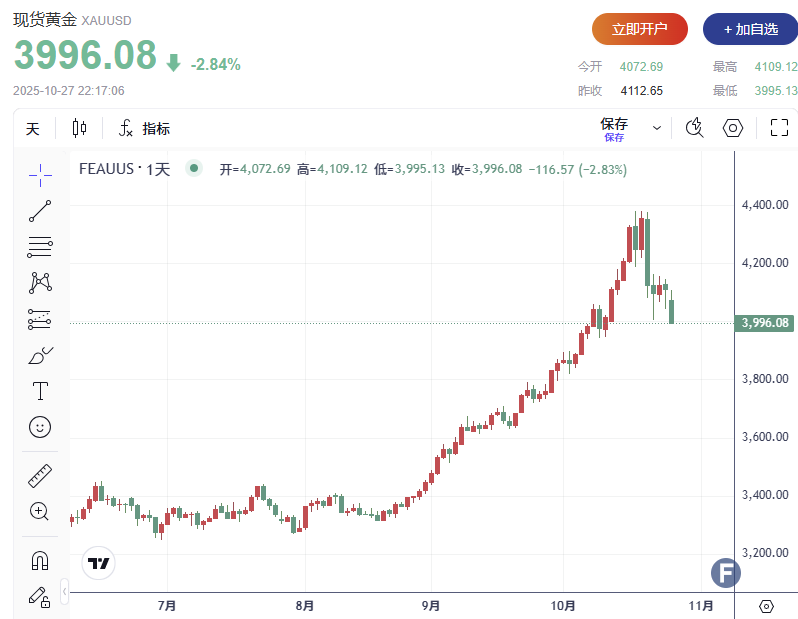 跌破4000美元!美中贸易转暖压低避险需求,金价大幅回落 美联储降息成最后一根“救命稻草”?