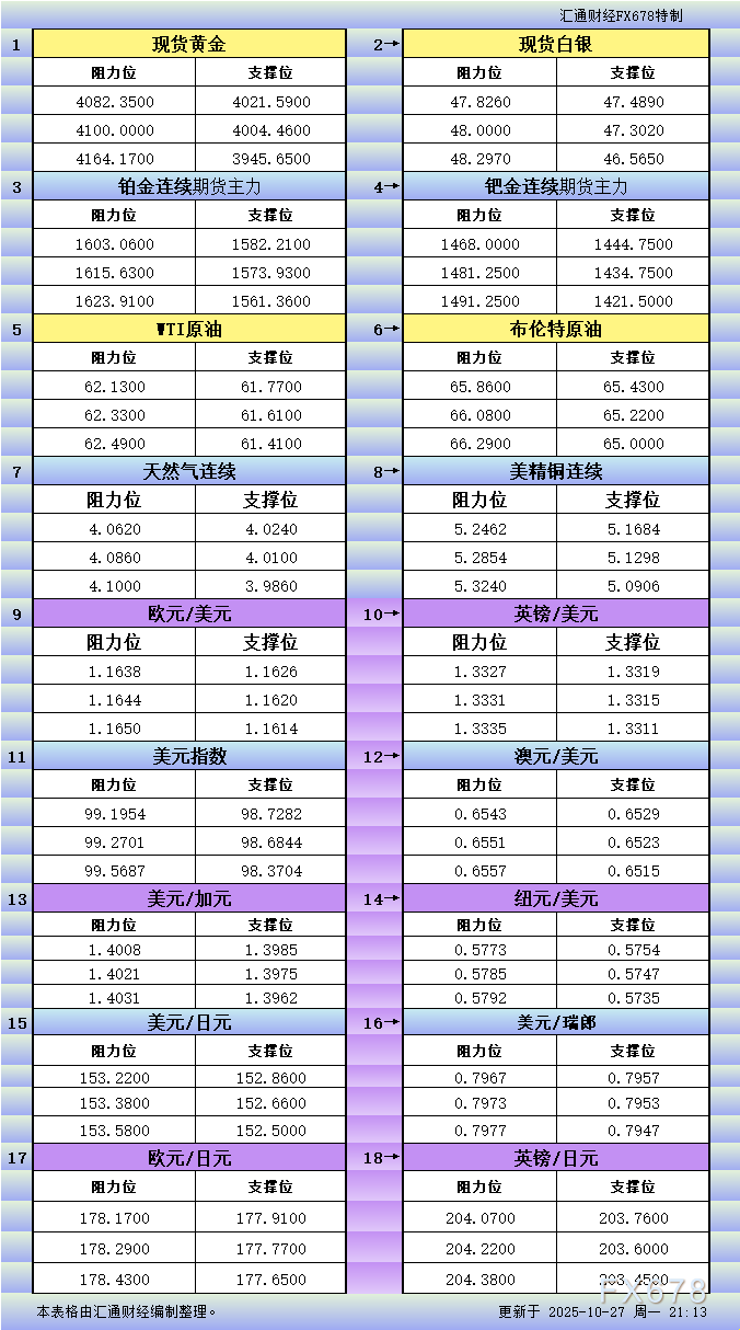 http://forex.cnfol.com/jingjiyaowen/20251027/31741036.shtml