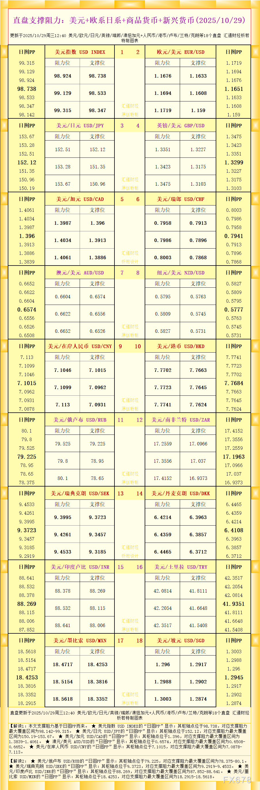 一张图看18个直盘外汇支撑阻力:美元+欧系日系+商品货币+新兴货币(2025年10月29日)