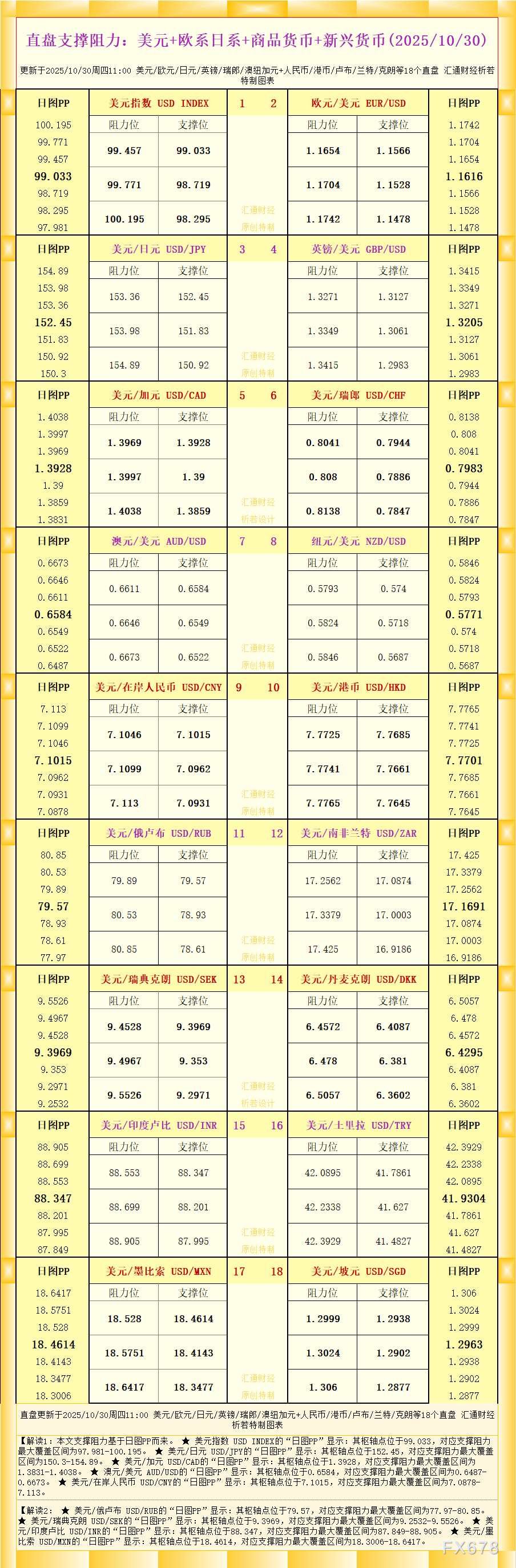 一张图看18个直盘外汇支撑阻力:美元+欧系日系+商品货币+新兴货币(2025年10月30日)