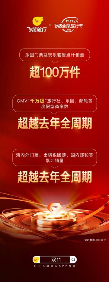 飞猪:双11乐园门票及玩乐套餐已售出超100万件
