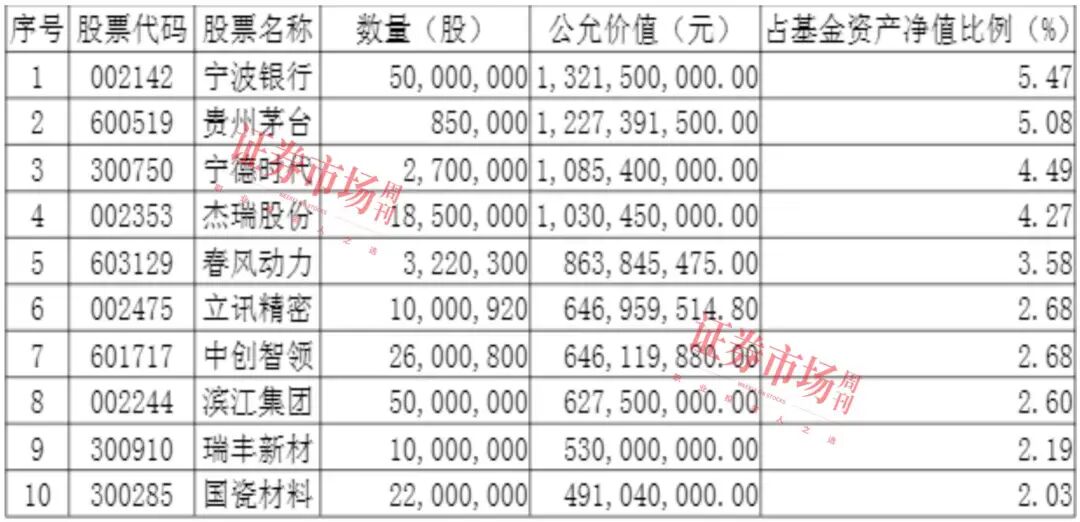 股价创历史新高,营收净利双增,朱少醒新进的这只重仓股多赢!