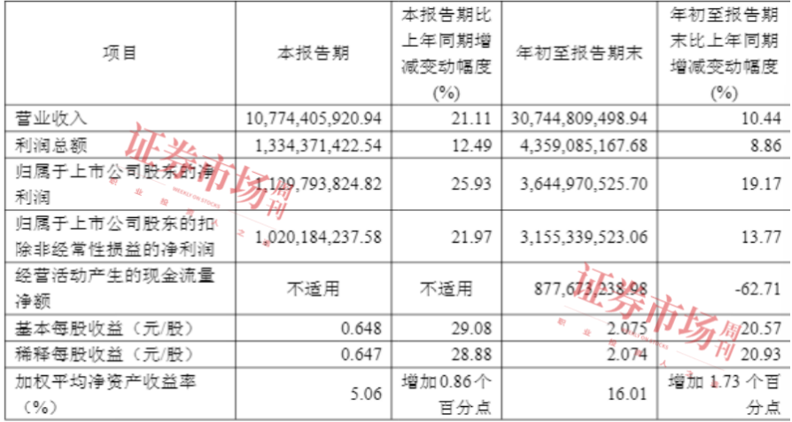 股价创历史新高,营收净利双增,朱少醒新进的这只重仓股多赢!