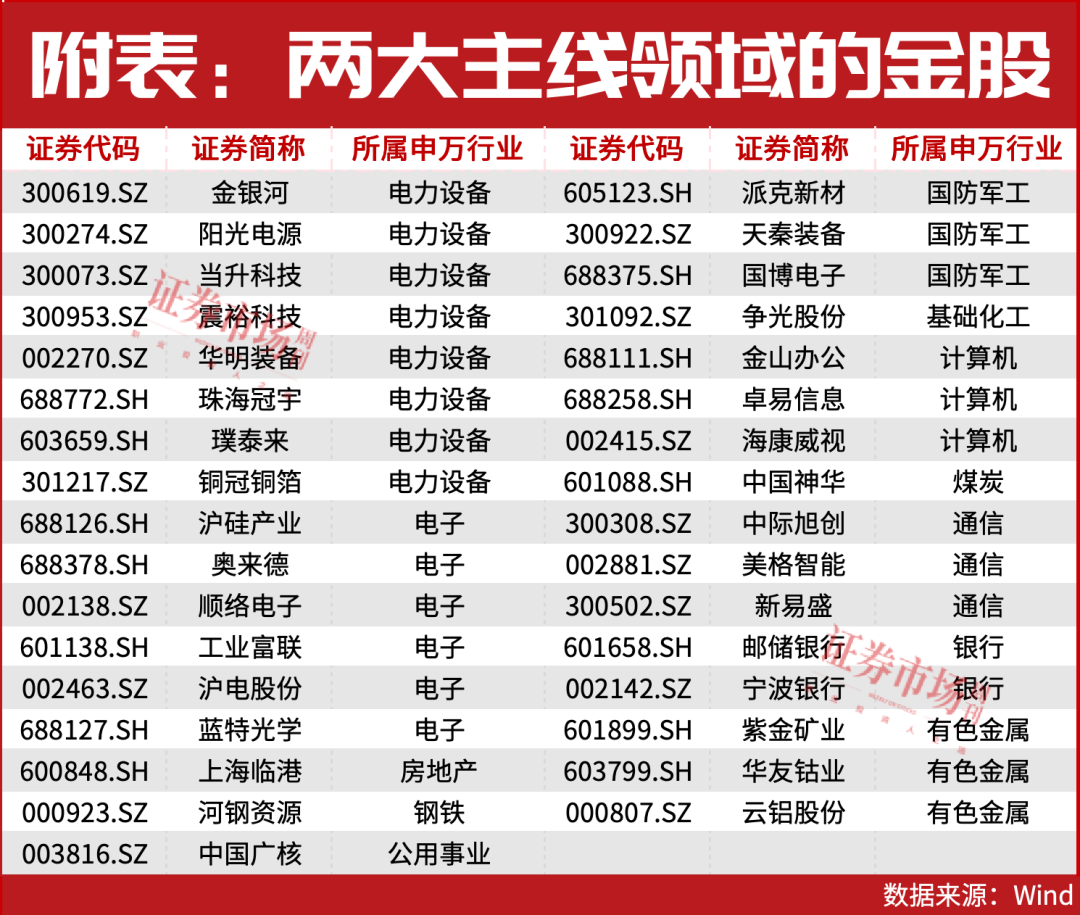 11月金股出炉！还是这两大主线