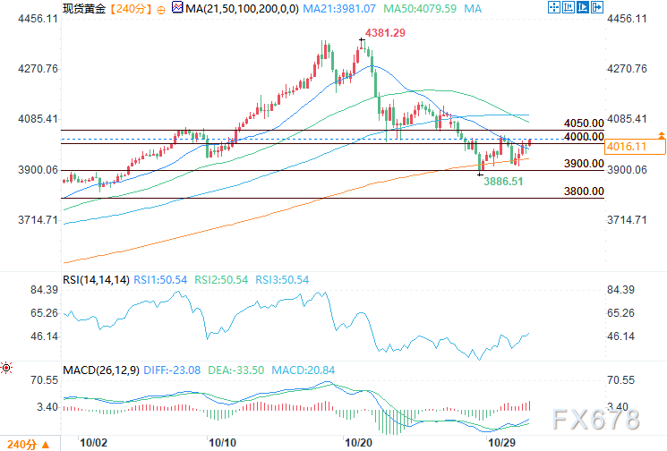 在美联储谨慎态度和中美紧张局势缓解的背景下,金价涨至4000上方