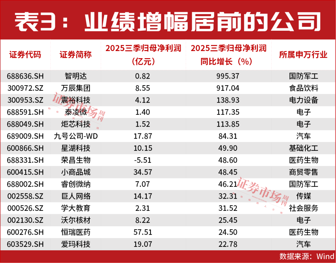 这些公司还有50%以上上涨空间！