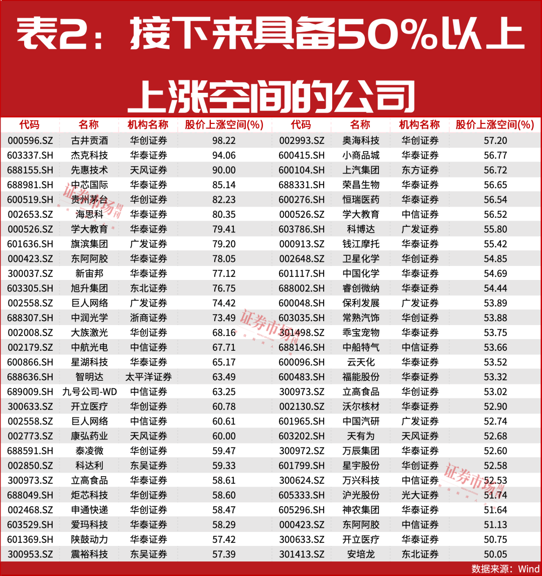 这些公司还有50%以上上涨空间！