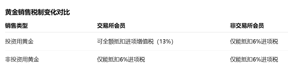 中国突然出台黄金税制新政，市场作何反应？影响有多大？