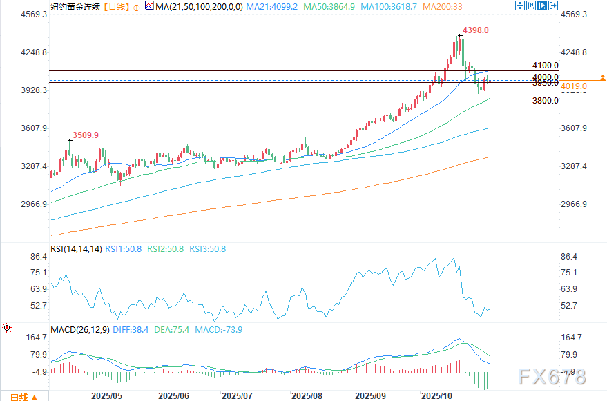 金价走高，多头企稳市场