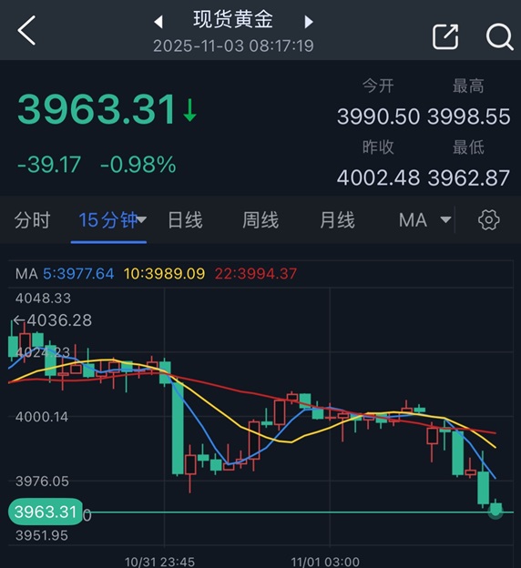 中国突然祭出重磅举措引爆黄金市场大行情！金价暴跌近40美元 怎么回事？