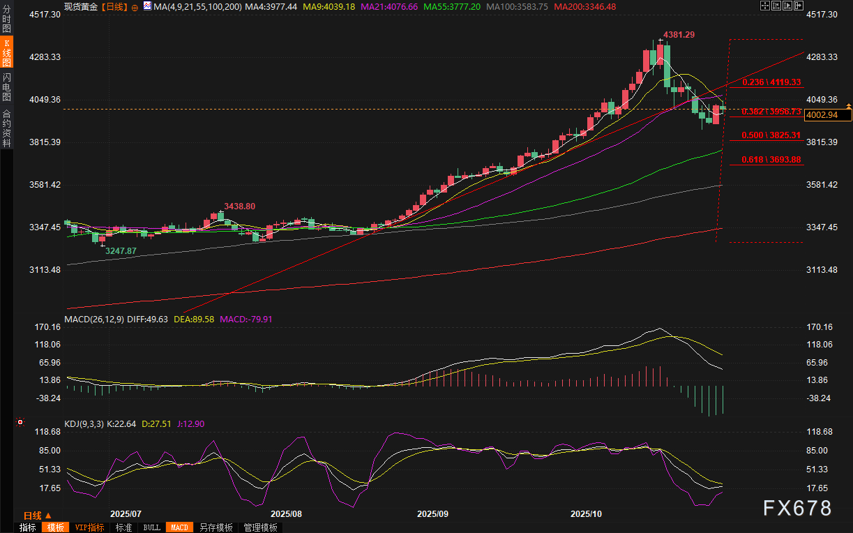 黄金交易提醒：金价10月上涨逾3%！但美联储鹰派围剿下，本周数据定生死