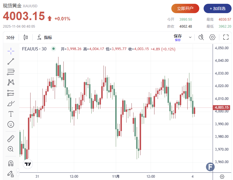 黄金多空在4000美元关口“拉扯”！分析师：短期盘整不会改变“多头逻辑”