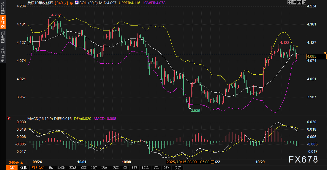 美债黄金“避险同盟”破裂，美元正悄然“偷家”