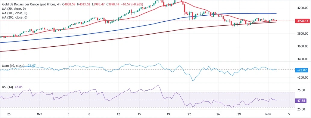 黄金抛售潮突袭！金价重挫逾20美元 FXStreet首席分析师金价技术前景分析
