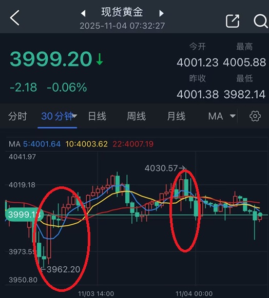 【黄金收评】发生了什么！？金价巨震68美元 中国重磅消息一度引发金价暴跌