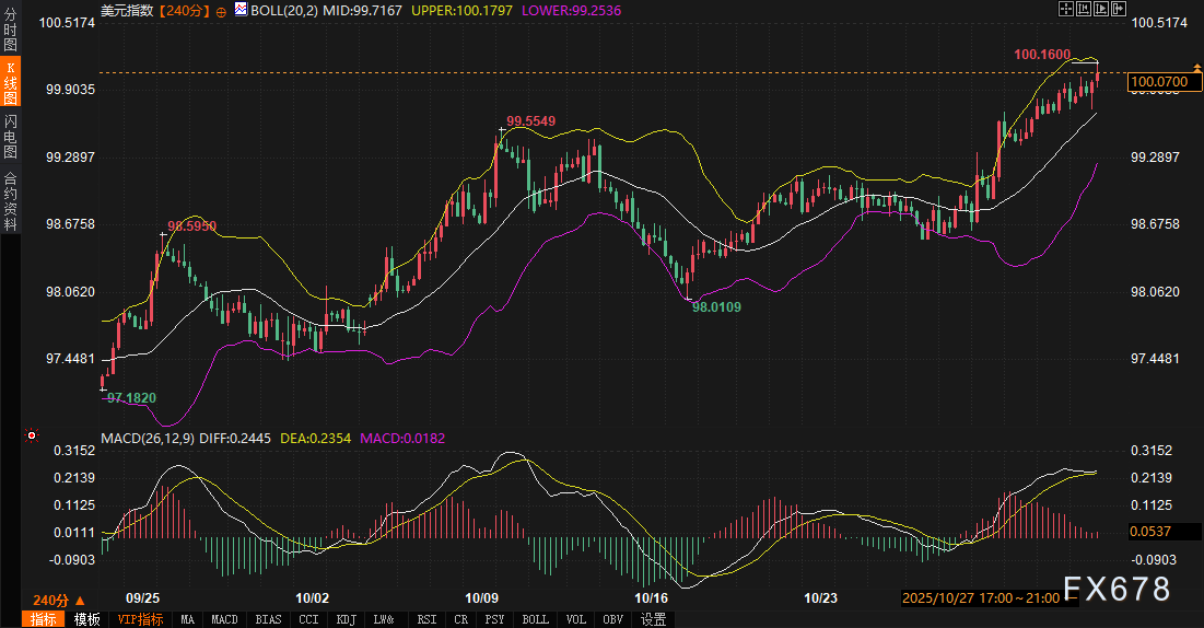 美债黄金“避险同盟”破裂，美元正悄然“偷家”