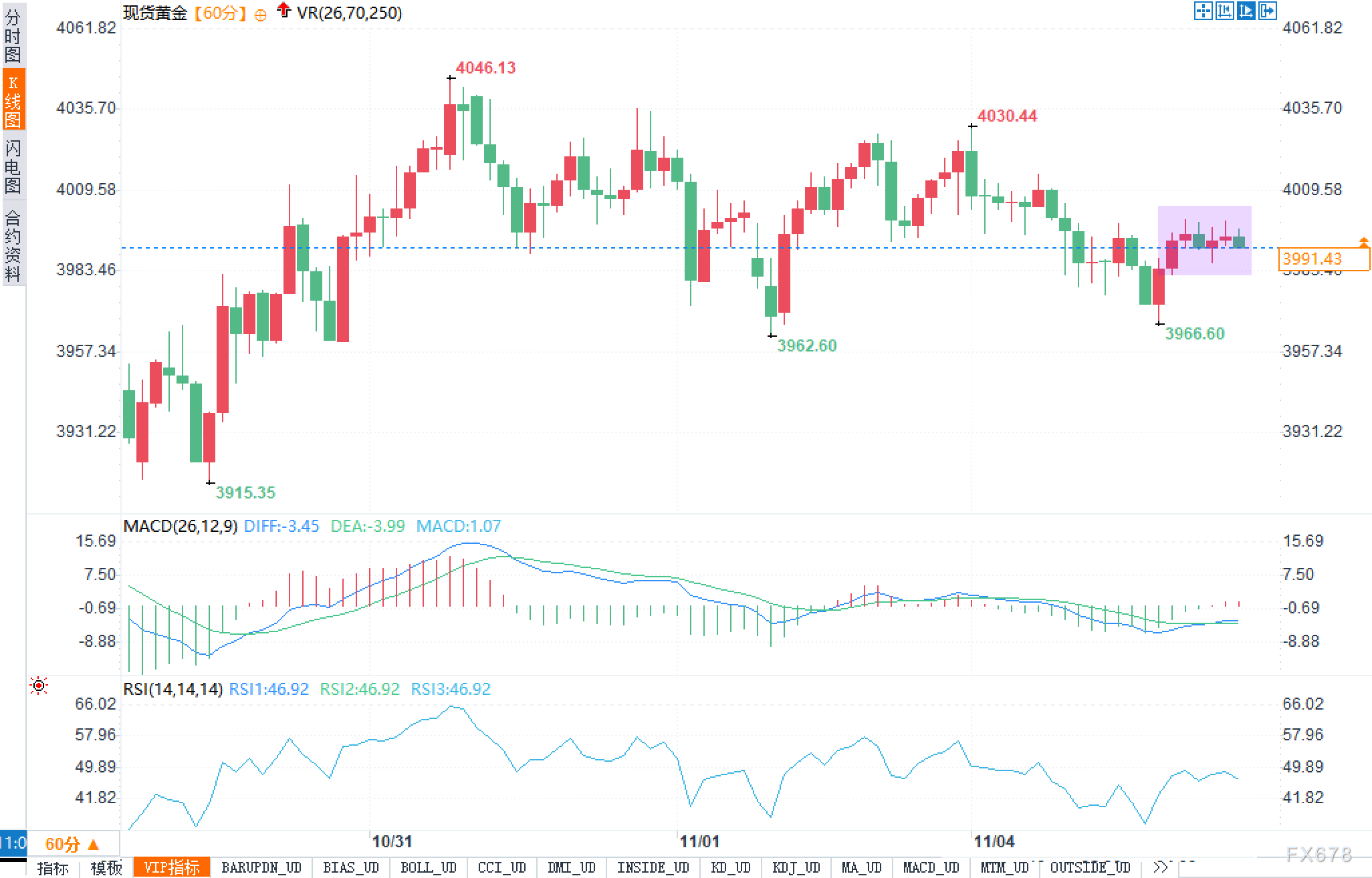 黄金分析：美元百关不倒，3960或成买盘坟场？