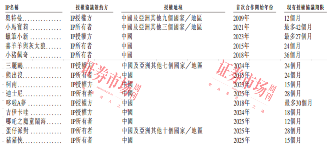 “奥特曼”撑起半边天 “IP趣玩食品第一股”有望诞生