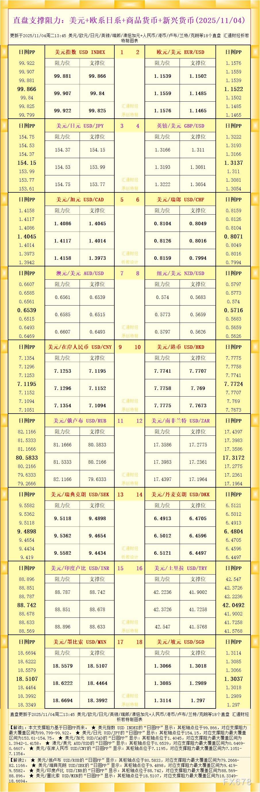 一张图看18个直盘外汇支撑阻力：美元+欧系日系+商品货币+新兴货币(2025年11月4日)